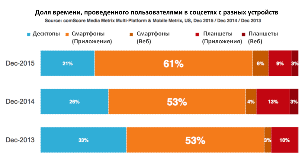 Люди пользуются соцсетями на мобильных устройствах.png Люди пользуются соцсетями на мобильных устройствах.png